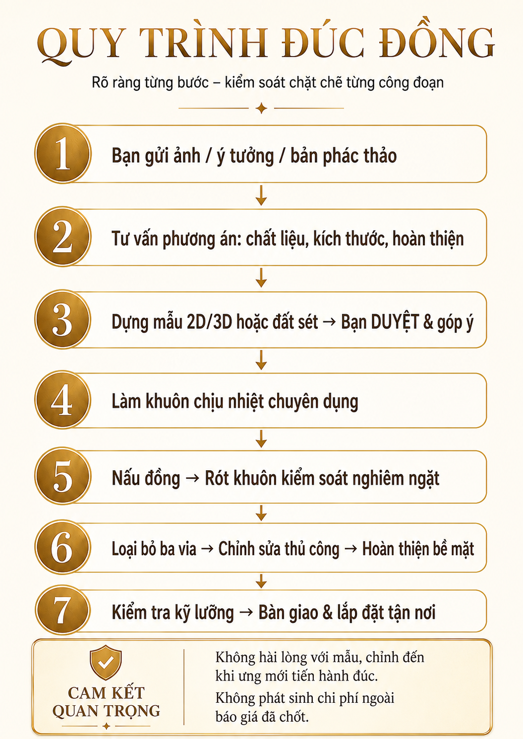 Quy tr&igrave;nh đ&uacute;c đồng theo y&ecirc;u cầu