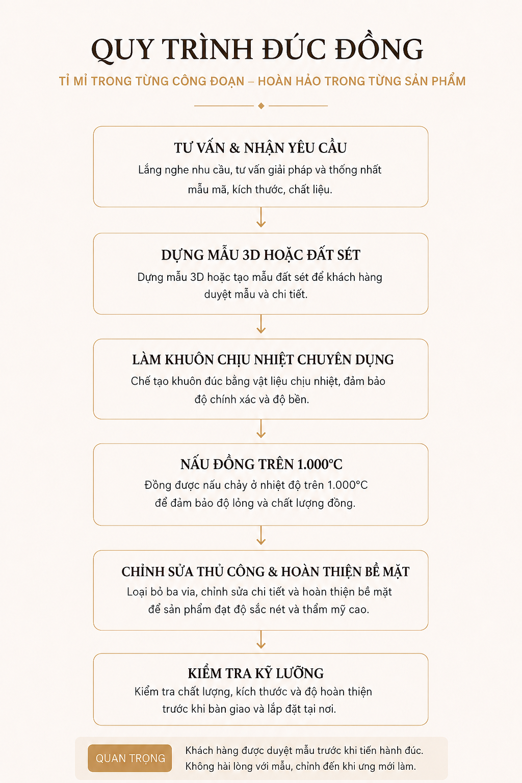 Quy tr&igrave;nh đ&uacute;c tượng phật